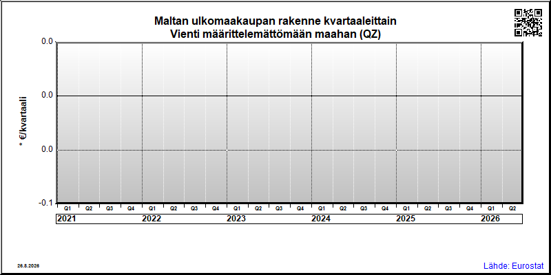 Maltan neljännesvuosittainen vienti from määrittelemättömään maahan (QZ)