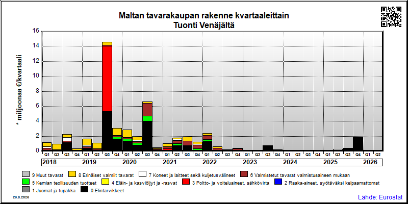 Maltan neljännesvuosittainen tuonti Venäjältä