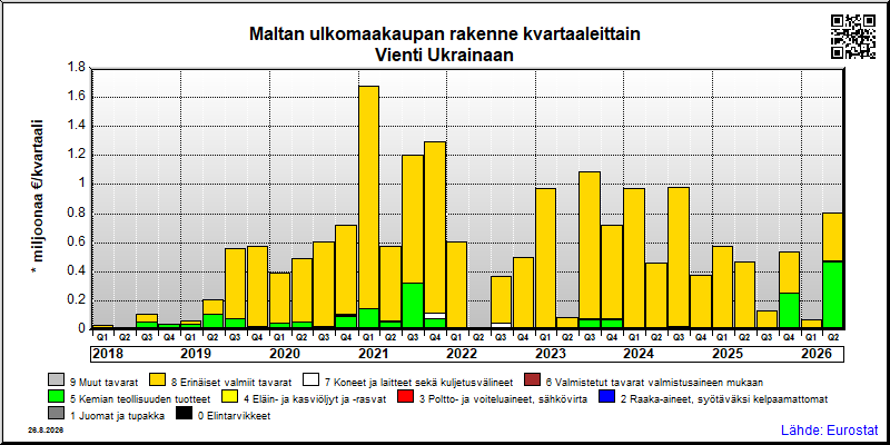 Maltan neljännesvuosittainen vienti from Ukrainaan