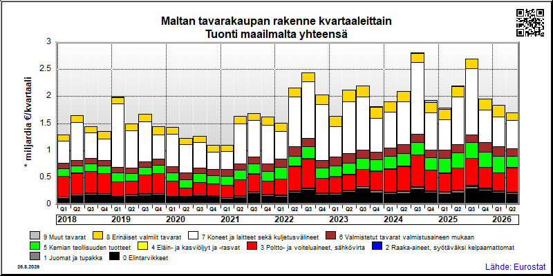 Maltan neljännesvuosittainen tuonti maailmalta yhteensä