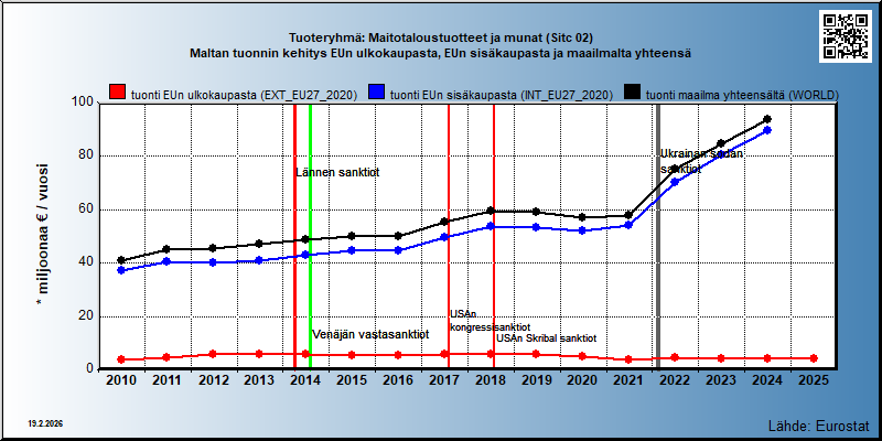 Tuoteryhmä: Maitotaloustuotteet ja munat (Sitc 02) Maltan tuonnin kehitys EUn ulkokaupasta, EUn sisäkaupasta ja maailmalta yhteensä 