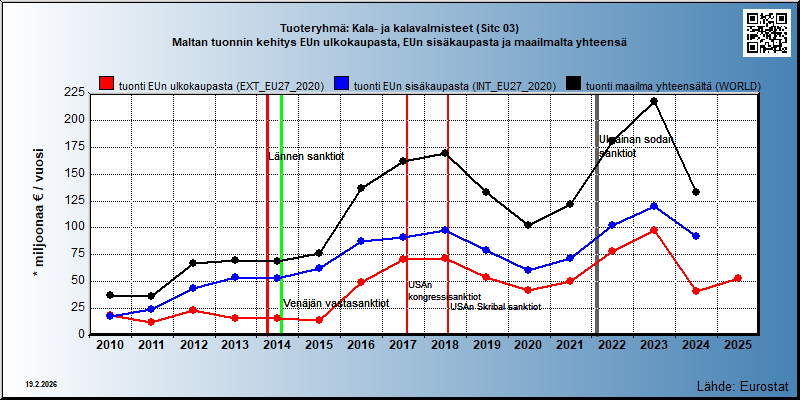 Tuoteryhmä: Kala- ja kalavalmisteet (Sitc 03) Maltan tuonnin kehitys EUn ulkokaupasta, EUn sisäkaupasta ja maailmalta yhteensä 