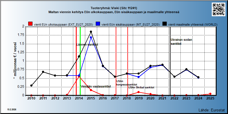 Tuoteryhmä: Viski (Sitc 11241) Maltan viennin kehitys EUn ulkokauppaan, EUn sisäkauppaan ja maailmalle yhteensä 