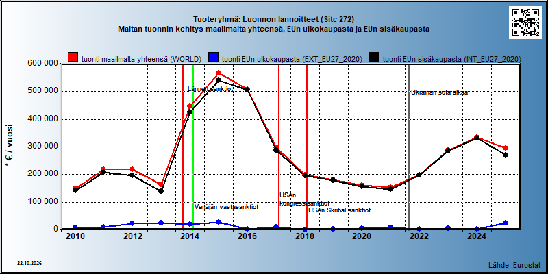 Tuoteryhmä: Luonnon lannoitteet (Sitc 272) Maltan tuonnin kehitys maailmalta yhteensä, EUn ulkokaupasta ja EUn sisäkaupasta 