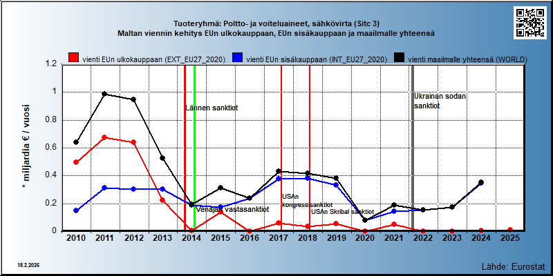 Tuoteryhmä: Poltto- ja voiteluaineet, sähkövirta (Sitc 3) Maltan viennin kehitys EUn ulkokauppaan, EUn sisäkauppaan ja maailmalle yhteensä 