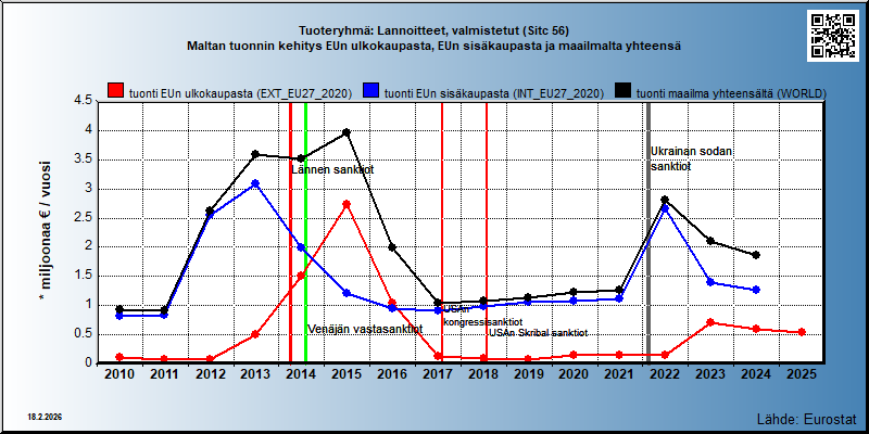 Tuoteryhmä: Lannoitteet, valmistetut (Sitc 56) Maltan tuonnin kehitys EUn ulkokaupasta, EUn sisäkaupasta ja maailmalta yhteensä 