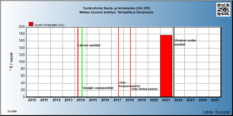 Tuoteryhmä: Rauta- ja teräslanka (Sitc 678) Maltan tuonnin kehitys  Venäjältä ja Ukrainasta 