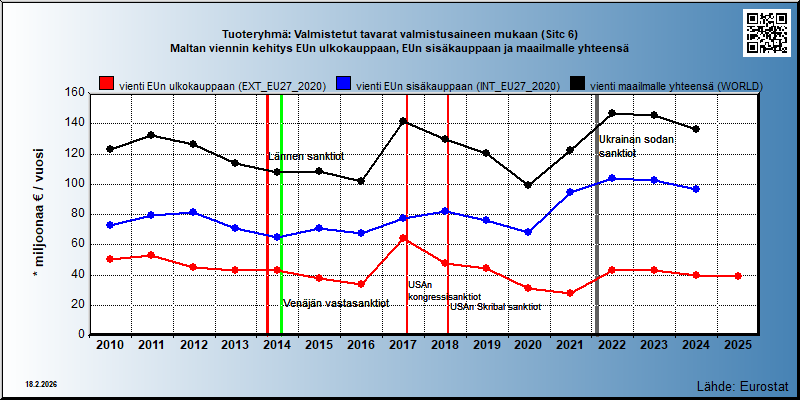 Tuoteryhmä: Valmistetut tavarat valmistusaineen mukaan (Sitc 6) Maltan viennin kehitys EUn ulkokauppaan, EUn sisäkauppaan ja maailmalle yhteensä 