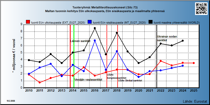 Tuoteryhmä: Metalliteollisuuskoneet (Sitc 73) Maltan tuonnin kehitys EUn ulkokaupasta, EUn sisäkaupasta ja maailmalta yhteensä 