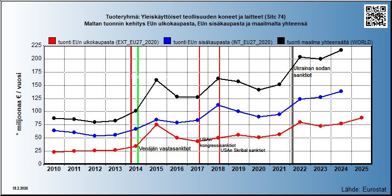 Tuoteryhmä: Yleiskäyttöiset teollisuuden koneet ja laitteet (Sitc 74) Maltan tuonnin kehitys EUn ulkokaupasta, EUn sisäkaupasta ja maailmalta yhteensä 