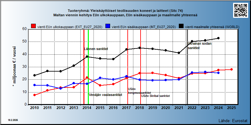 Tuoteryhmä: Yleiskäyttöiset teollisuuden koneet ja laitteet (Sitc 74) Maltan viennin kehitys EUn ulkokauppaan, EUn sisäkauppaan ja maailmalle yhteensä 