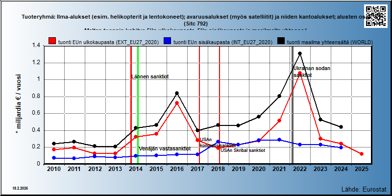 Tuoteryhmä: Ilma-alukset (esim. helikopterit ja lentokoneet); avaruusalukset (myös satelliitit) ja niiden kantoalukset; alusten osat (Sitc 792) Maltan tuonnin kehitys EUn ulkokaupasta, EUn sisäkaupasta ja maailmalta yhteensä 