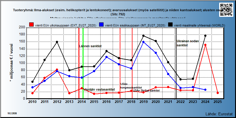 Tuoteryhmä: Ilma-alukset (esim. helikopterit ja lentokoneet); avaruusalukset (myös satelliitit) ja niiden kantoalukset; alusten osat (Sitc 792) Maltan viennin kehitys EUn ulkokauppaan, EUn sisäkauppaan ja maailmalle yhteensä 