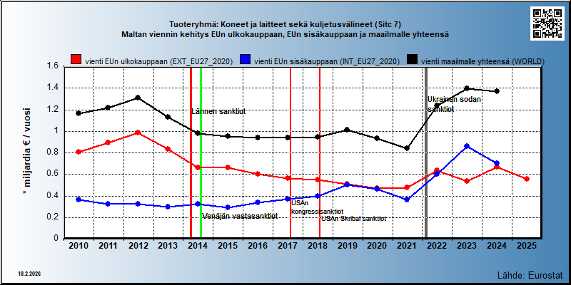 Tuoteryhmä: Koneet ja laitteet sekä kuljetusvälineet (Sitc 7) Maltan viennin kehitys EUn ulkokauppaan, EUn sisäkauppaan ja maailmalle yhteensä 