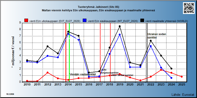 Tuoteryhmä: Jalkineet (Sitc 85) Maltan viennin kehitys EUn ulkokauppaan, EUn sisäkauppaan ja maailmalle yhteensä 