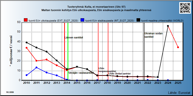 Tuoteryhmä: Kulta, ei monetaarinen (Sitc 97) Maltan tuonnin kehitys EUn ulkokaupasta, EUn sisäkaupasta ja maailmalta yhteensä 