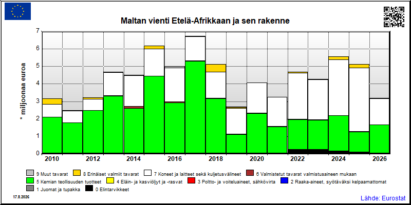 Maltan vuosittainen vienti Etelä-Afrikkaan