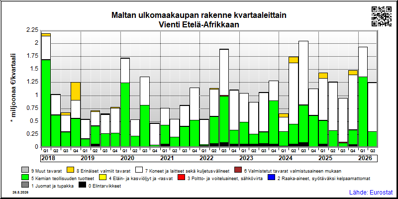 Maltan neljännesvuosittainen vienti from Etelä-Afrikkaan