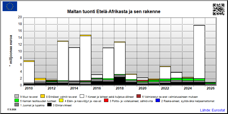 Maltan vuosittainen tuonti Etelä-Afrikasta