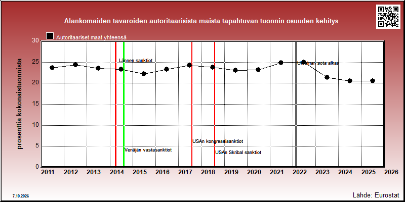 Alankomaiden autoritaarisiin maihin vuosittain suuntautuvan tuonnin osuus kokonaistuonnista