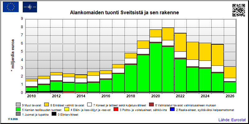 Alankomaiden vuosittainen tuonti Sveitsistä