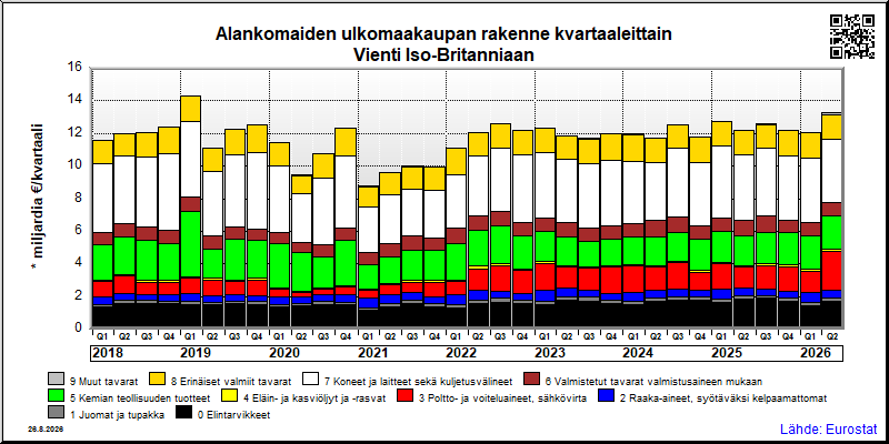 Alankomaiden neljännesvuosittainen vienti from Iso-Britanniaan