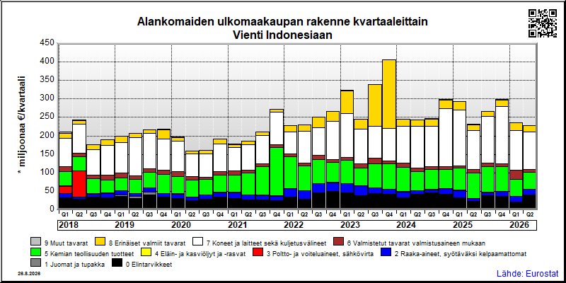 Alankomaiden neljännesvuosittainen vienti from Indonesiaan