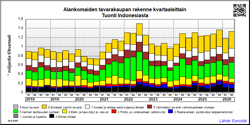 Alankomaiden neljännesvuosittainen tuonti Indonesiasta