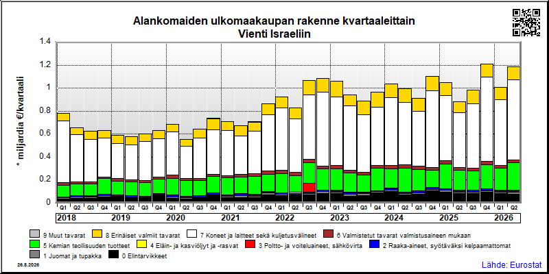 Alankomaiden neljännesvuosittainen vienti from Israeliin