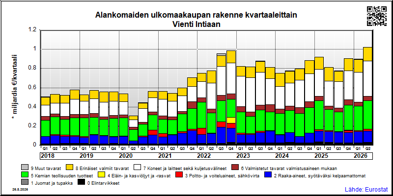 Alankomaiden neljännesvuosittainen vienti from Intiaan