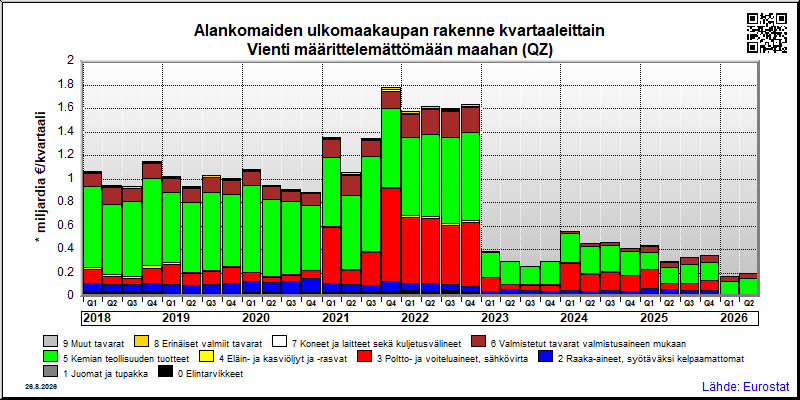 Alankomaiden neljännesvuosittainen vienti from määrittelemättömään maahan (QZ)