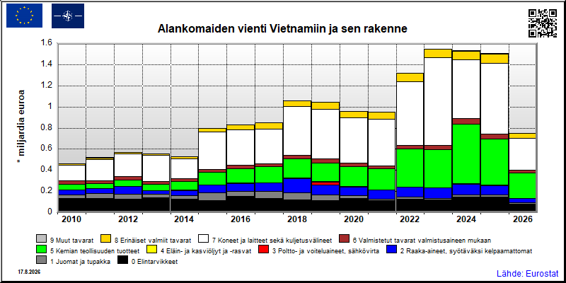 Alankomaiden vuosittainen vienti Vietnamiin