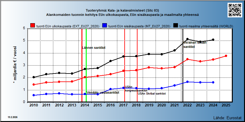 Tuoteryhmä: Kala- ja kalavalmisteet (Sitc 03) Alankomaiden tuonnin kehitys EUn ulkokaupasta, EUn sisäkaupasta ja maailmalta yhteensä 