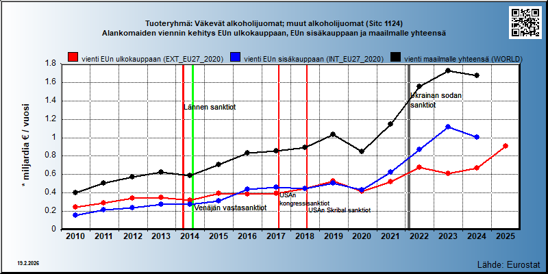 Tuoteryhmä: Väkevät alkoholijuomat; muut alkoholijuomat (Sitc 1124) Alankomaiden viennin kehitys EUn ulkokauppaan, EUn sisäkauppaan ja maailmalle yhteensä 