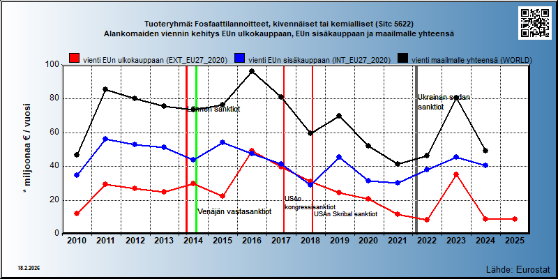 Tuoteryhmä: Fosfaattilannoitteet, kivennäiset tai kemialliset (Sitc 5622) Alankomaiden viennin kehitys EUn ulkokauppaan, EUn sisäkauppaan ja maailmalle yhteensä 