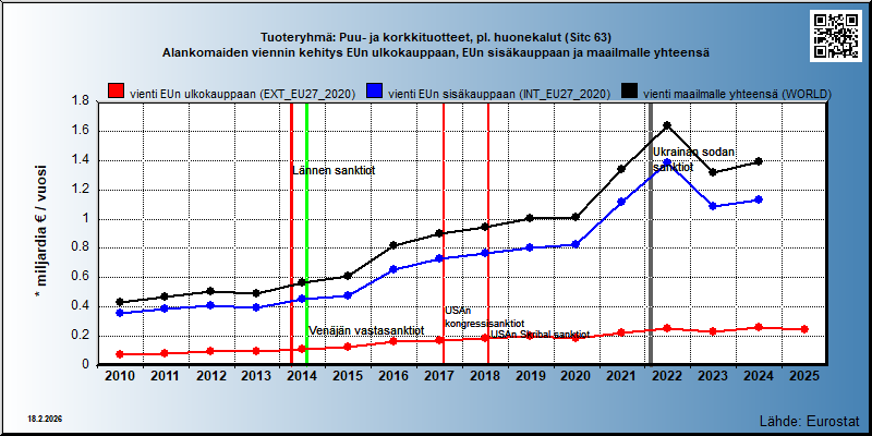 Tuoteryhmä: Puu- ja korkkituotteet, pl. huonekalut (Sitc 63) Alankomaiden viennin kehitys EUn ulkokauppaan, EUn sisäkauppaan ja maailmalle yhteensä 