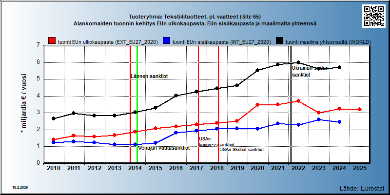 Tuoteryhmä: Tekstiilituotteet, pl. vaatteet (Sitc 65) Alankomaiden tuonnin kehitys EUn ulkokaupasta, EUn sisäkaupasta ja maailmalta yhteensä 