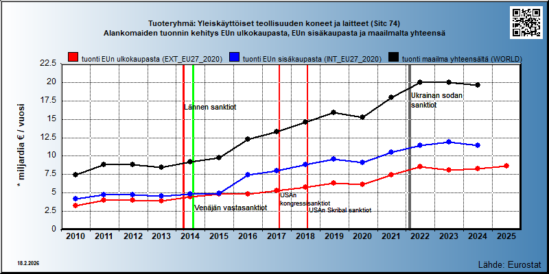 Tuoteryhmä: Yleiskäyttöiset teollisuuden koneet ja laitteet (Sitc 74) Alankomaiden tuonnin kehitys EUn ulkokaupasta, EUn sisäkaupasta ja maailmalta yhteensä 