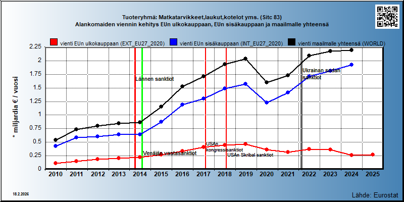 Tuoteryhmä: Matkatarvikkeet,laukut,kotelot yms. (Sitc 83) Alankomaiden viennin kehitys EUn ulkokauppaan, EUn sisäkauppaan ja maailmalle yhteensä 
