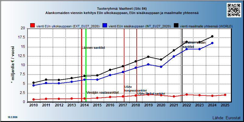 Tuoteryhmä: Vaatteet (Sitc 84) Alankomaiden viennin kehitys EUn ulkokauppaan, EUn sisäkauppaan ja maailmalle yhteensä 