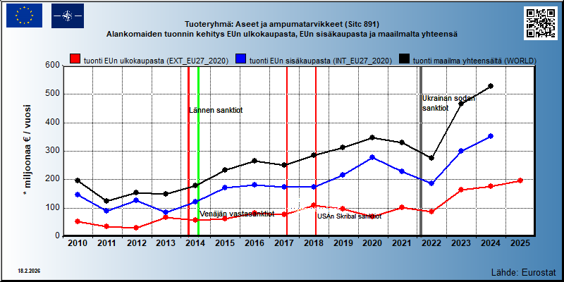 Tuoteryhmä: Aseet ja ampumatarvikkeet (Sitc 891) Alankomaiden tuonnin kehitys EUn ulkokaupasta, EUn sisäkaupasta ja maailmalta yhteensä 
