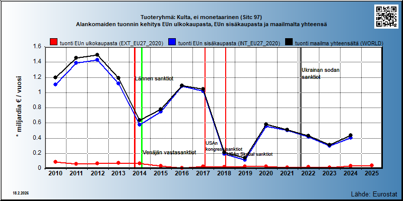 Tuoteryhmä: Kulta, ei monetaarinen (Sitc 97) Alankomaiden tuonnin kehitys EUn ulkokaupasta, EUn sisäkaupasta ja maailmalta yhteensä 