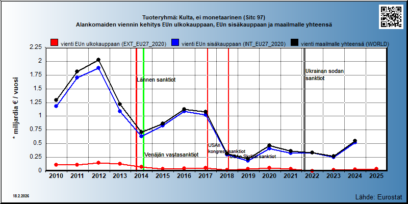 Tuoteryhmä: Kulta, ei monetaarinen (Sitc 97) Alankomaiden viennin kehitys EUn ulkokauppaan, EUn sisäkauppaan ja maailmalle yhteensä 