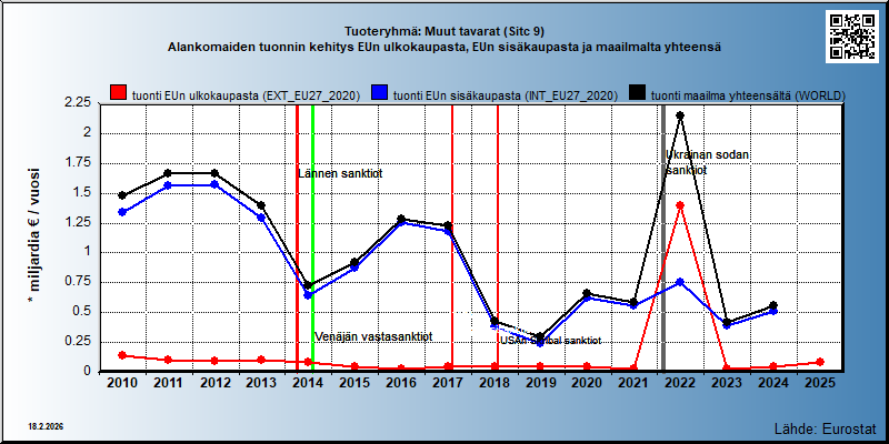 Tuoteryhmä: Muut tavarat (Sitc 9) Alankomaiden tuonnin kehitys EUn ulkokaupasta, EUn sisäkaupasta ja maailmalta yhteensä 