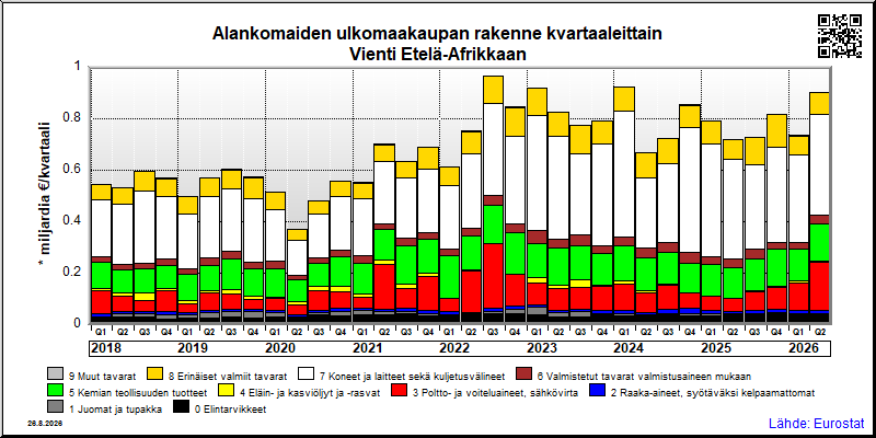 Alankomaiden neljännesvuosittainen vienti from Etelä-Afrikkaan