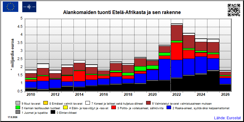 Alankomaiden vuosittainen tuonti Etelä-Afrikasta