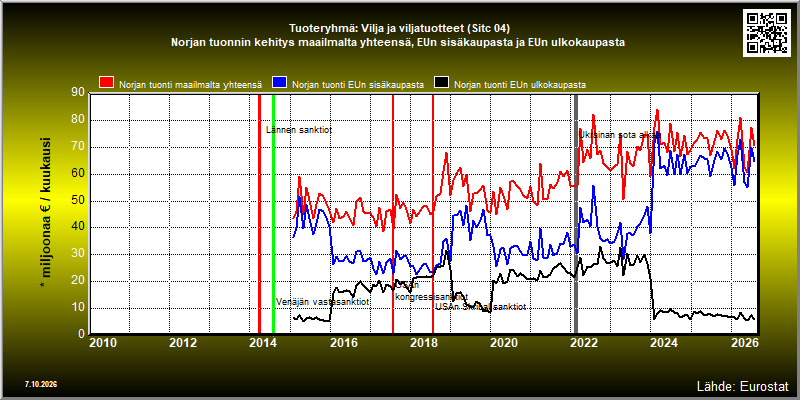 Tuoteryhmä: Vilja ja viljatuotteet (Sitc 04) Norjan tuonnin kehitys maailmalta yhteensä, EUn sisäkaupasta ja EUn ulkokaupasta 