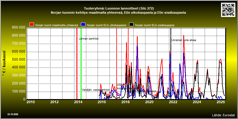 Tuoteryhmä: Luonnon lannoitteet (Sitc 272) Norjan tuonnin kehitys maailmalta yhteensä, EUn ulkokaupasta ja EUn sisäkaupasta 