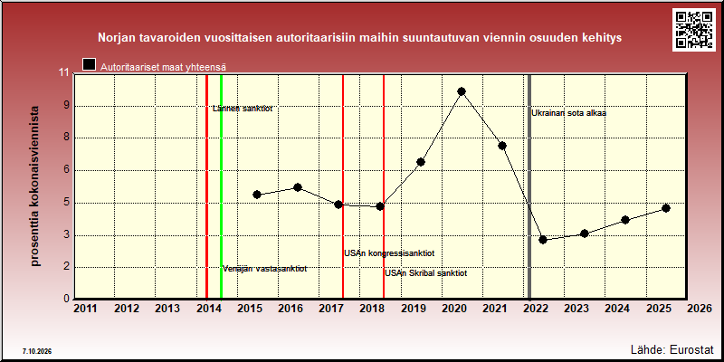 Norjan autoritaarisiin maihin vuosittain suuntautuvan viennin osuus kokonaisviennistä