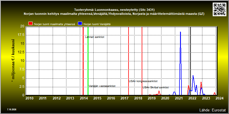 Tuoteryhmä: Luonnonkaasu, nesteytetty (Sitc 3431) Norjan tuonnin kehitys maailmalta yhteensä,Venäjältä,Yhdysvalloista, Norjasta ja määrittelemättömästä maasta (QZ) 